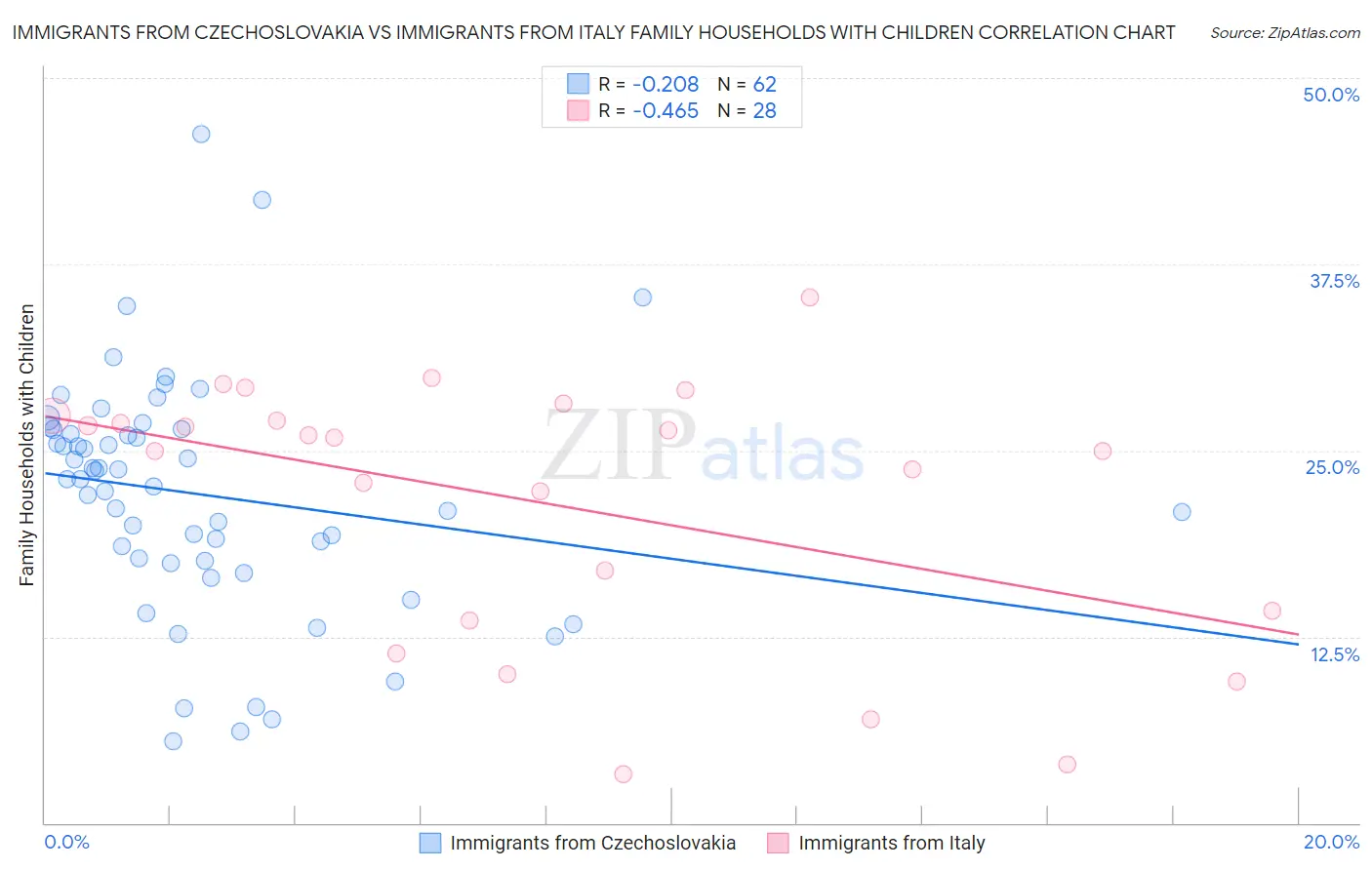Immigrants from Czechoslovakia vs Immigrants from Italy Family Households with Children