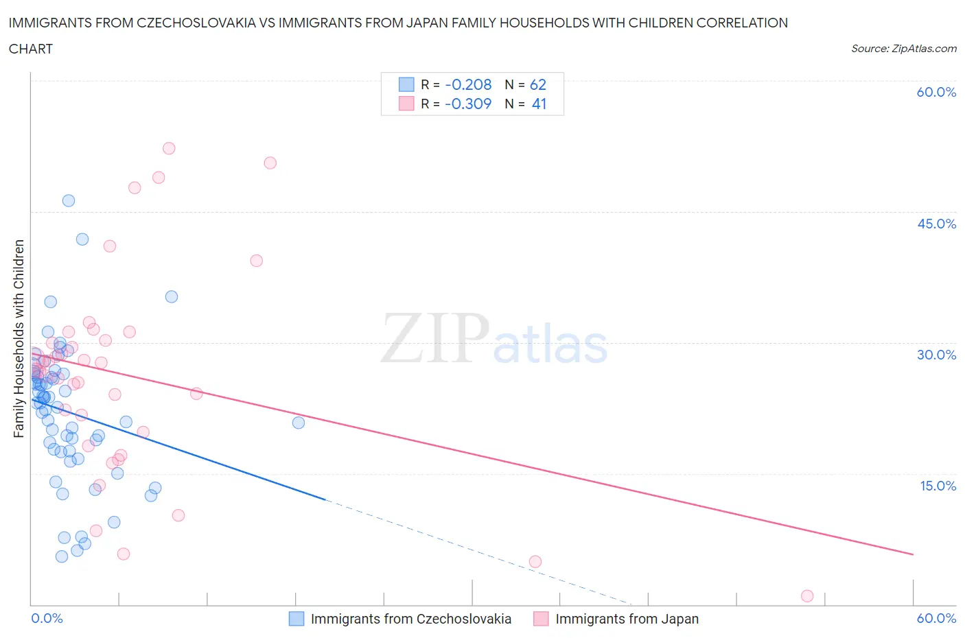 Immigrants from Czechoslovakia vs Immigrants from Japan Family Households with Children