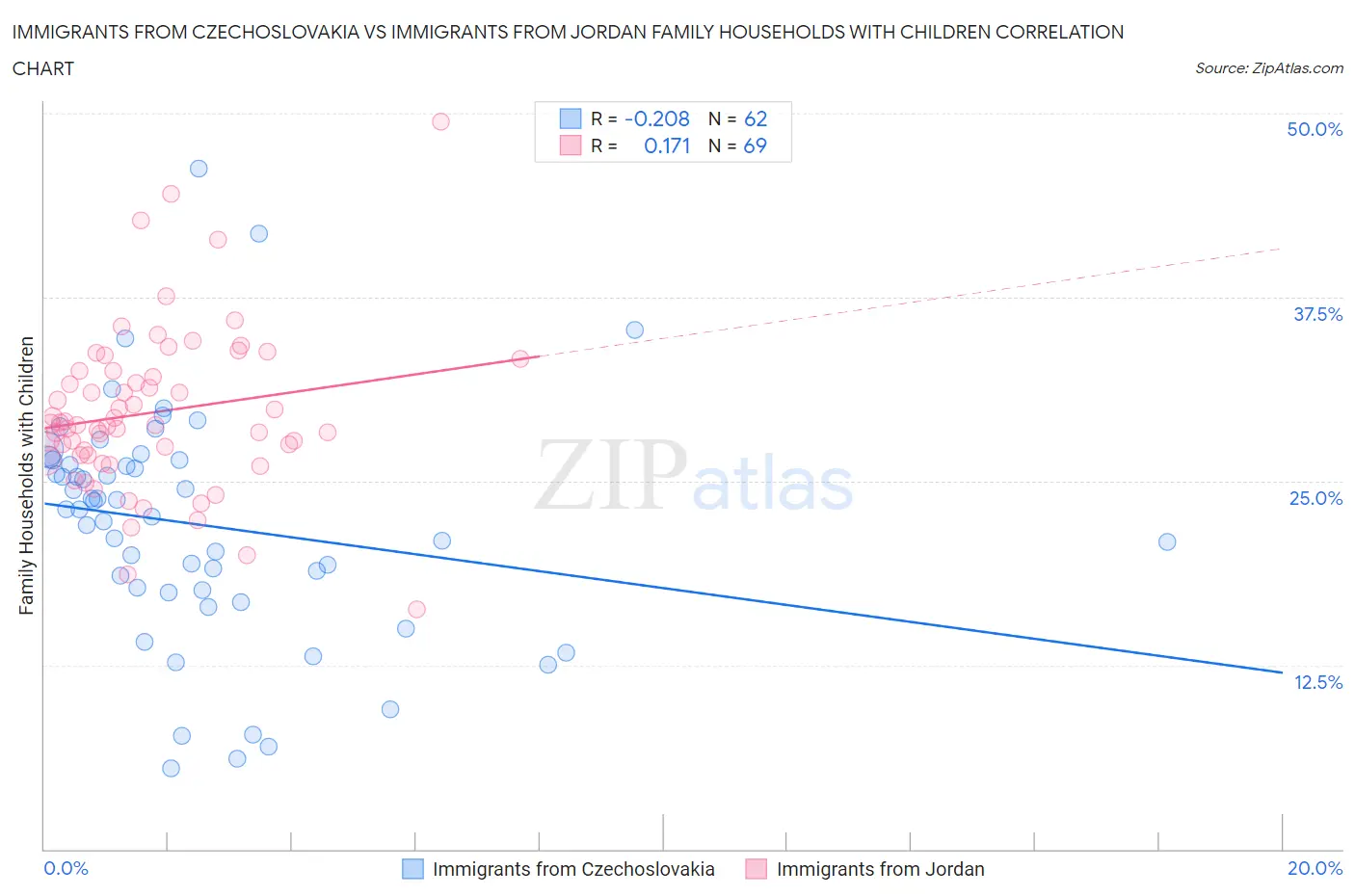 Immigrants from Czechoslovakia vs Immigrants from Jordan Family Households with Children