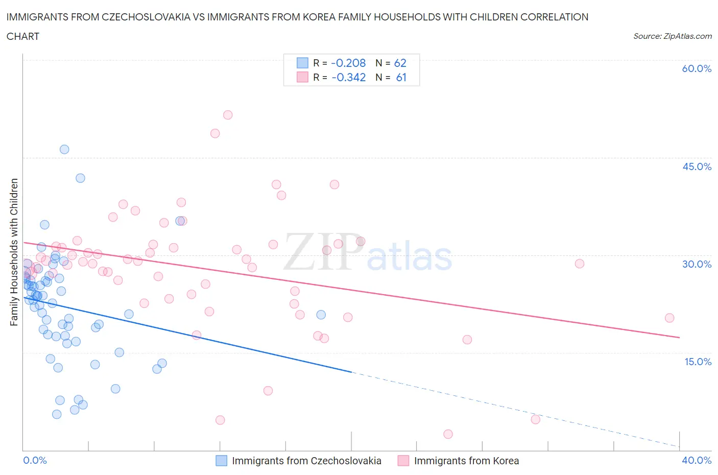 Immigrants from Czechoslovakia vs Immigrants from Korea Family Households with Children