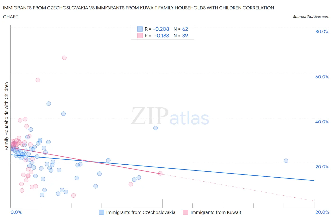 Immigrants from Czechoslovakia vs Immigrants from Kuwait Family Households with Children