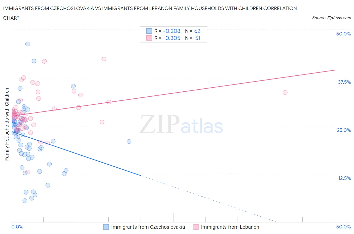 Immigrants from Czechoslovakia vs Immigrants from Lebanon Family Households with Children
