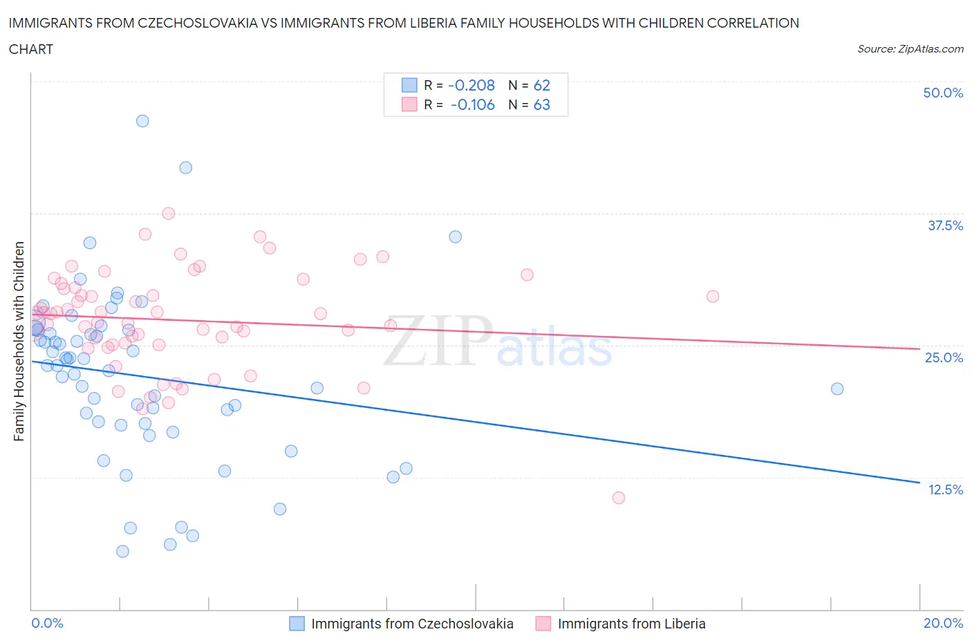 Immigrants from Czechoslovakia vs Immigrants from Liberia Family Households with Children