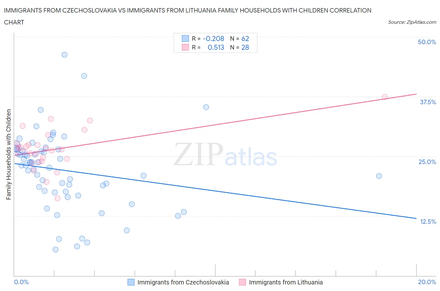 Immigrants from Czechoslovakia vs Immigrants from Lithuania Family Households with Children