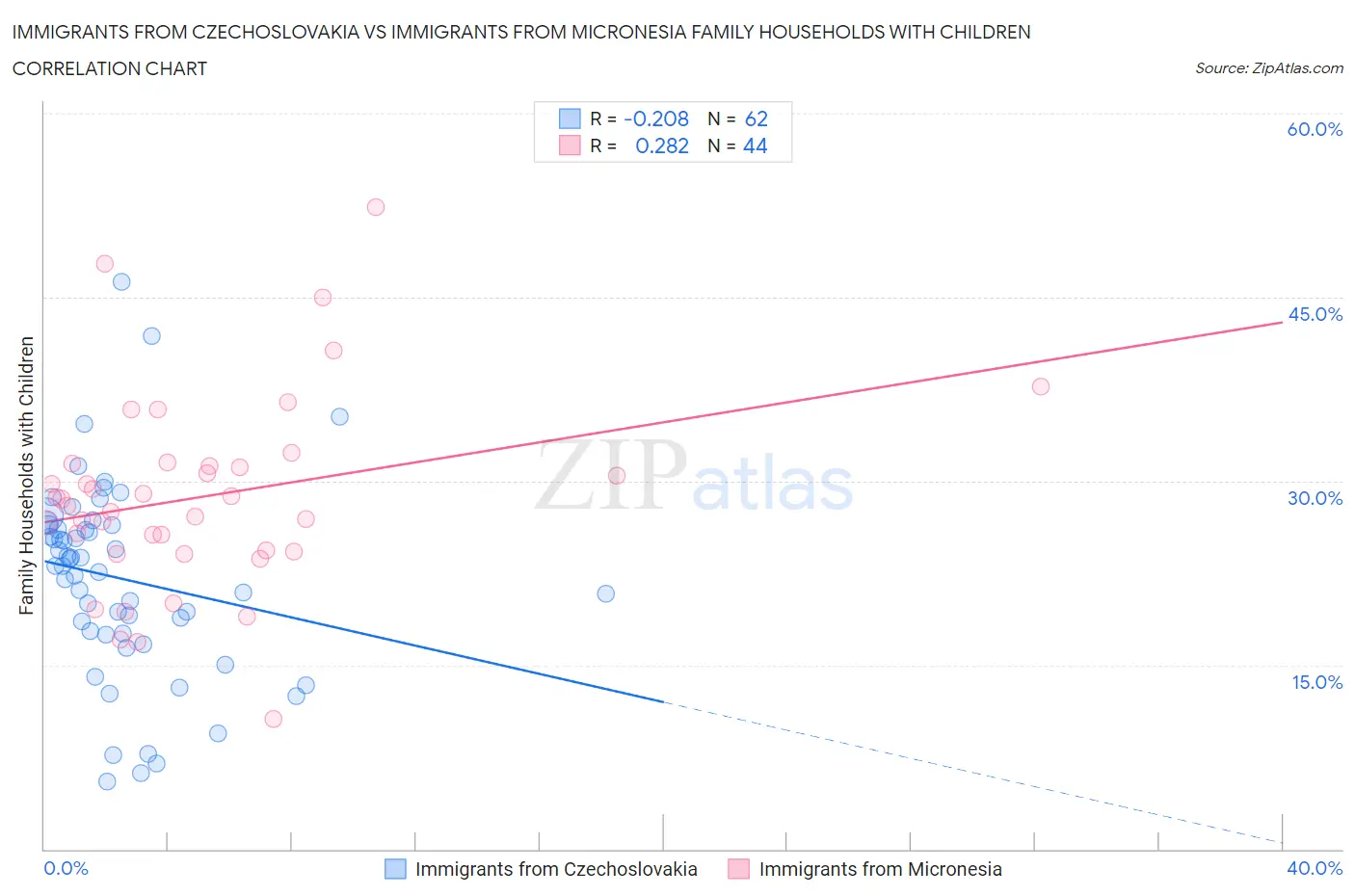 Immigrants from Czechoslovakia vs Immigrants from Micronesia Family Households with Children