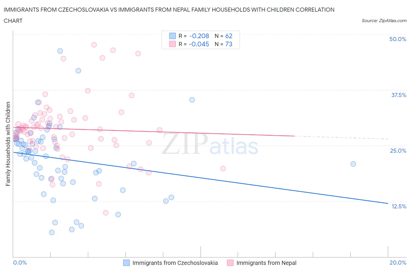 Immigrants from Czechoslovakia vs Immigrants from Nepal Family Households with Children