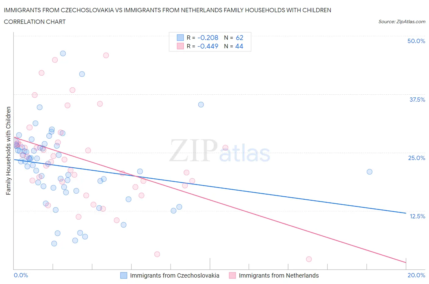 Immigrants from Czechoslovakia vs Immigrants from Netherlands Family Households with Children