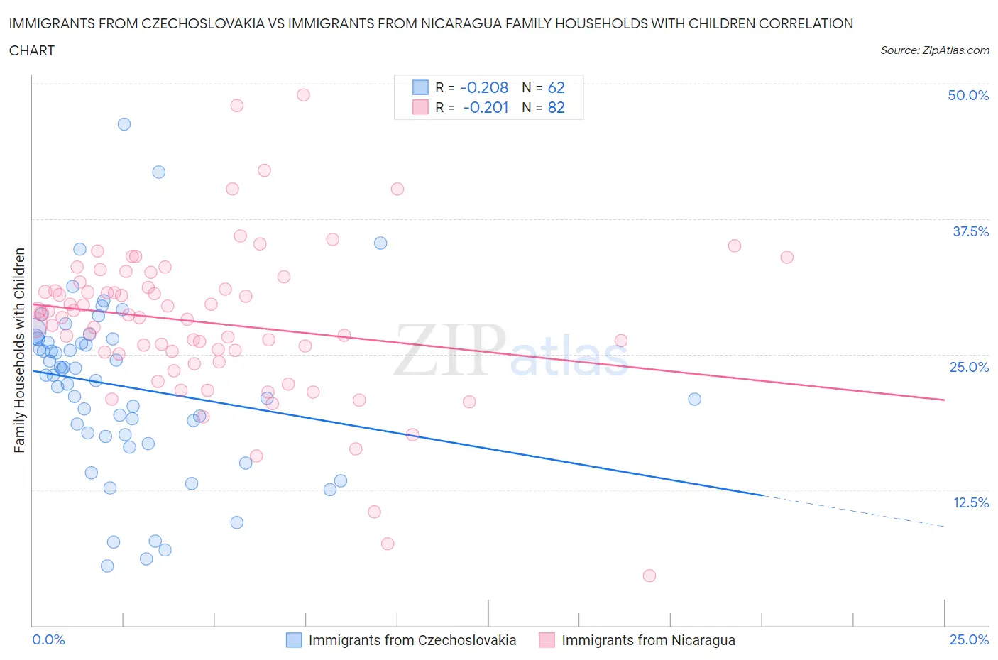 Immigrants from Czechoslovakia vs Immigrants from Nicaragua Family Households with Children