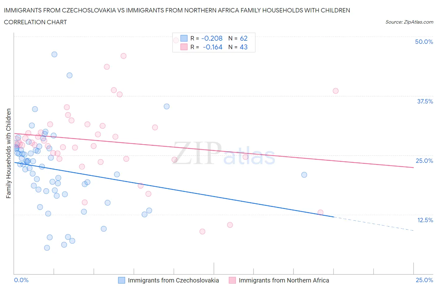 Immigrants from Czechoslovakia vs Immigrants from Northern Africa Family Households with Children