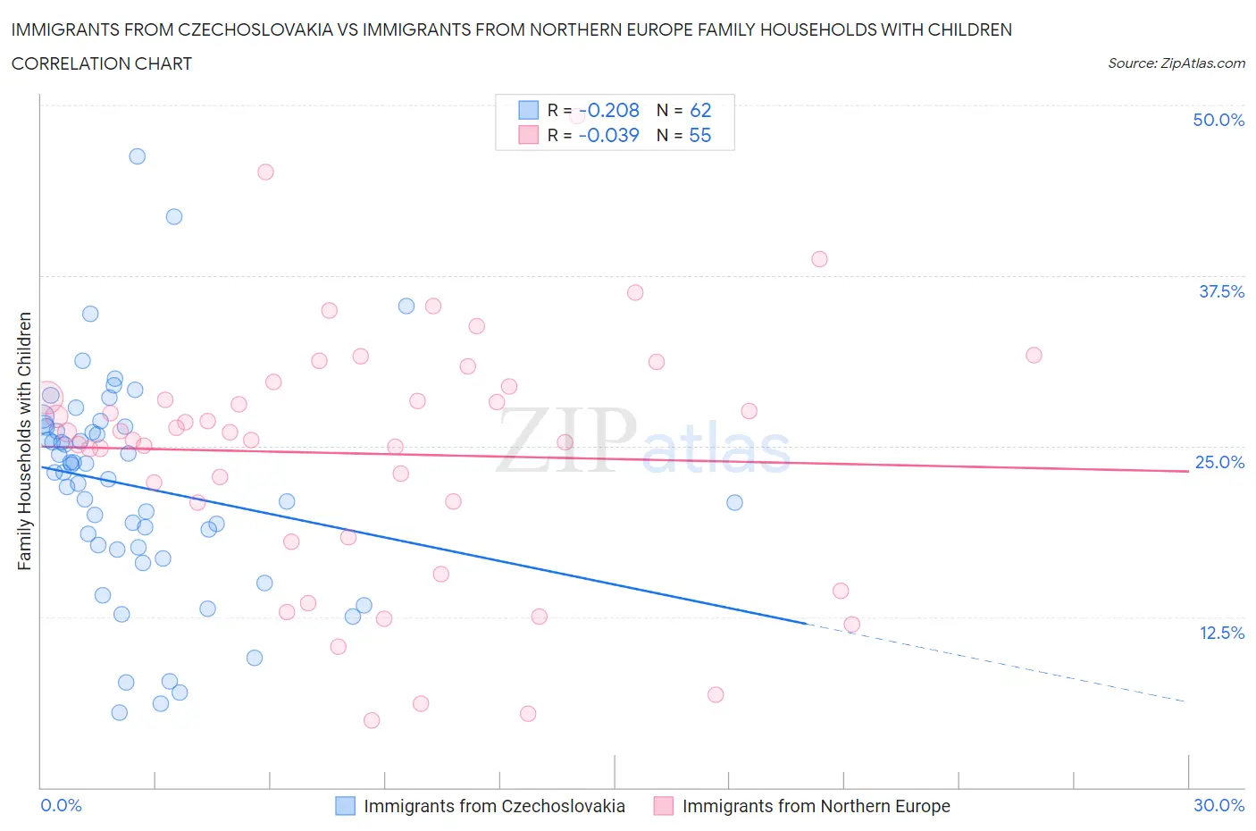 Immigrants from Czechoslovakia vs Immigrants from Northern Europe Family Households with Children