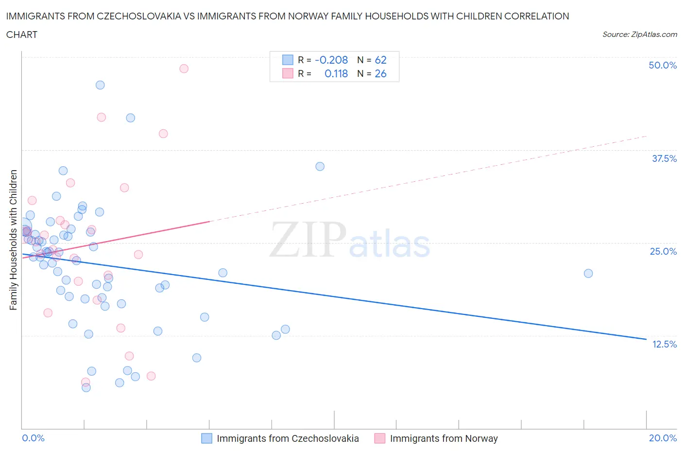 Immigrants from Czechoslovakia vs Immigrants from Norway Family Households with Children