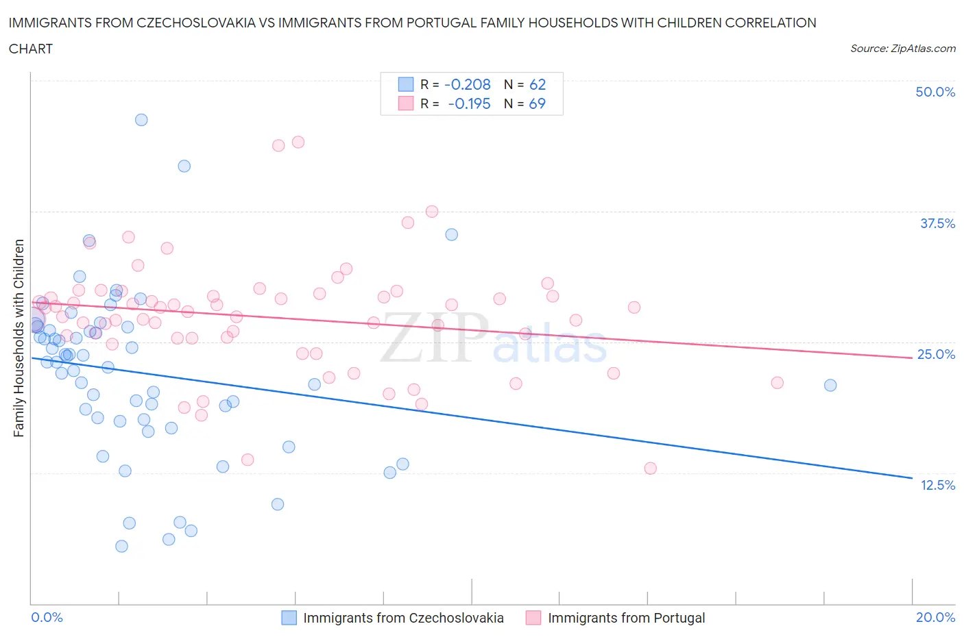 Immigrants from Czechoslovakia vs Immigrants from Portugal Family Households with Children