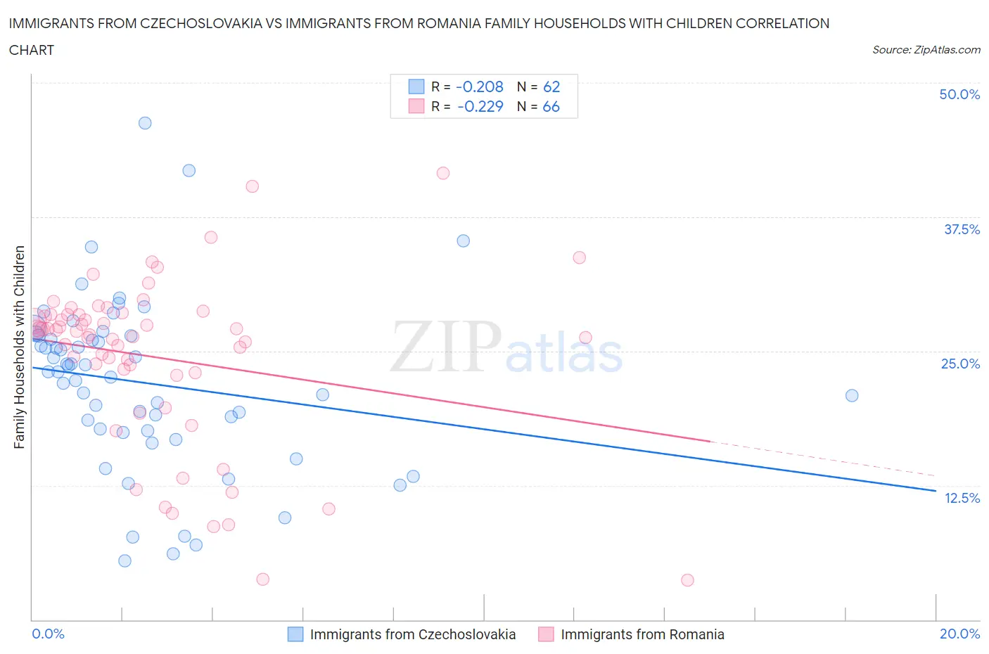 Immigrants from Czechoslovakia vs Immigrants from Romania Family Households with Children