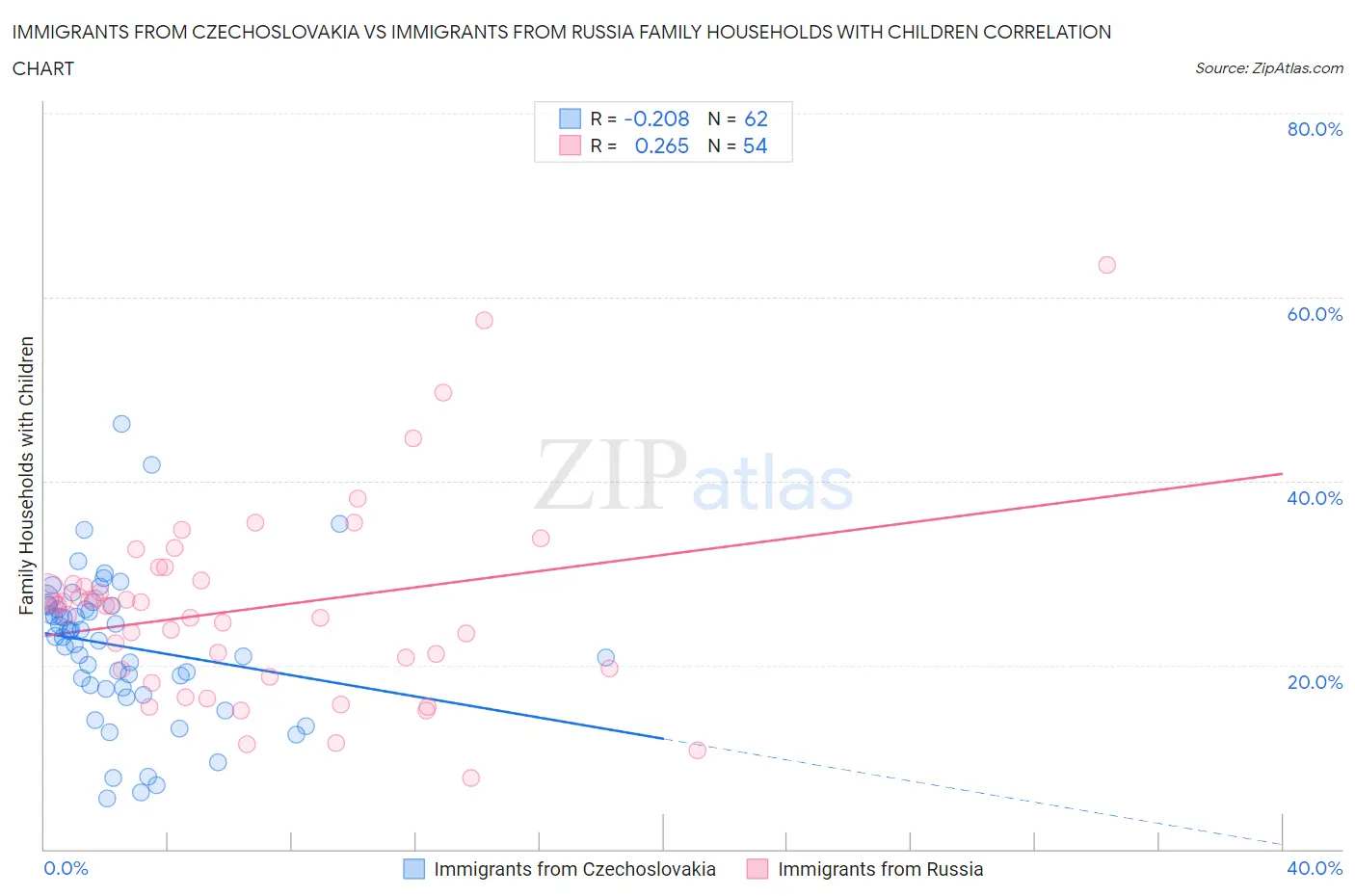 Immigrants from Czechoslovakia vs Immigrants from Russia Family Households with Children