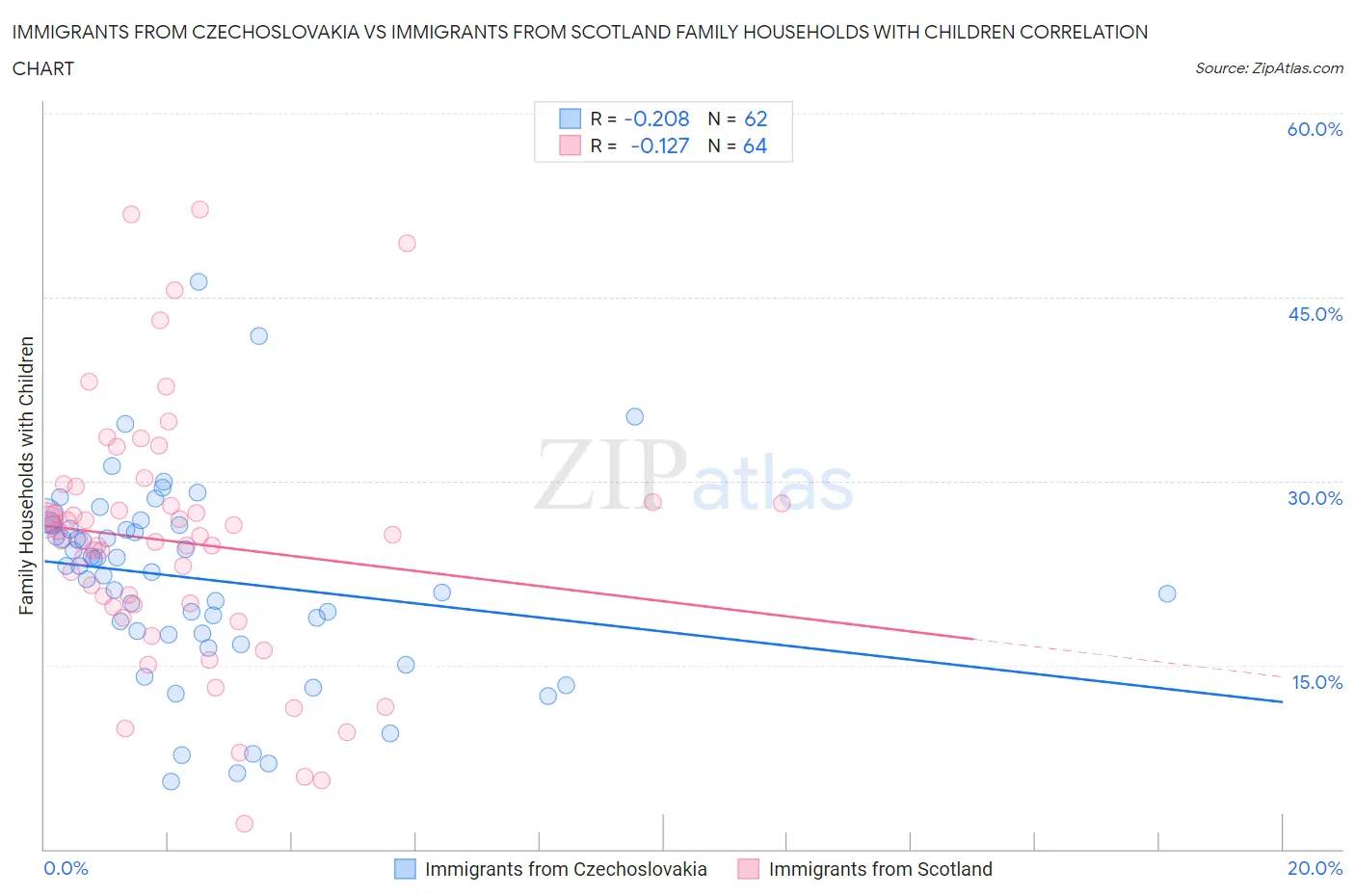 Immigrants from Czechoslovakia vs Immigrants from Scotland Family Households with Children