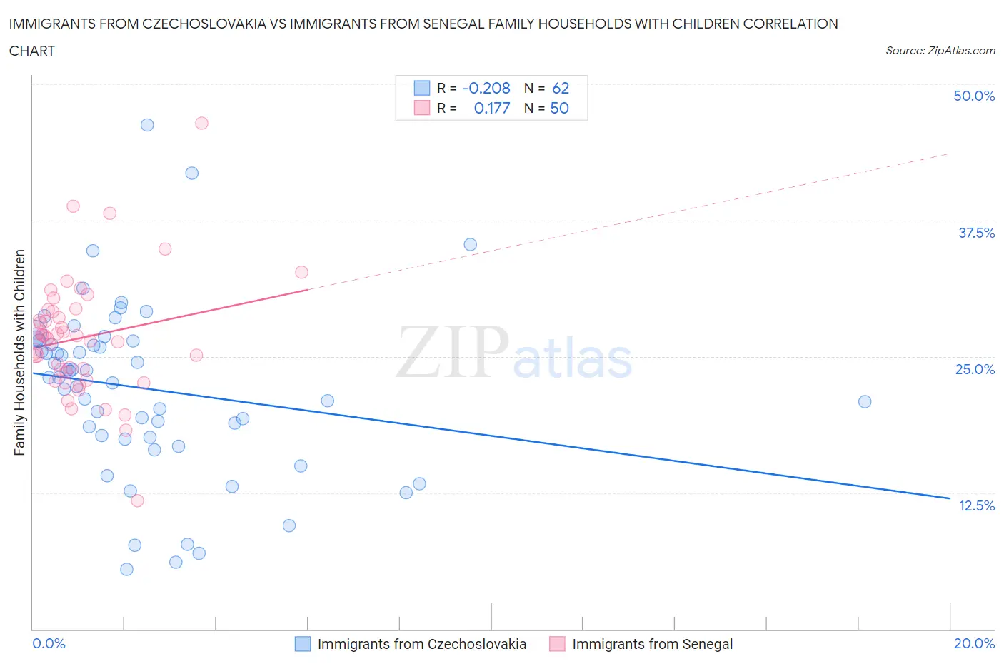 Immigrants from Czechoslovakia vs Immigrants from Senegal Family Households with Children