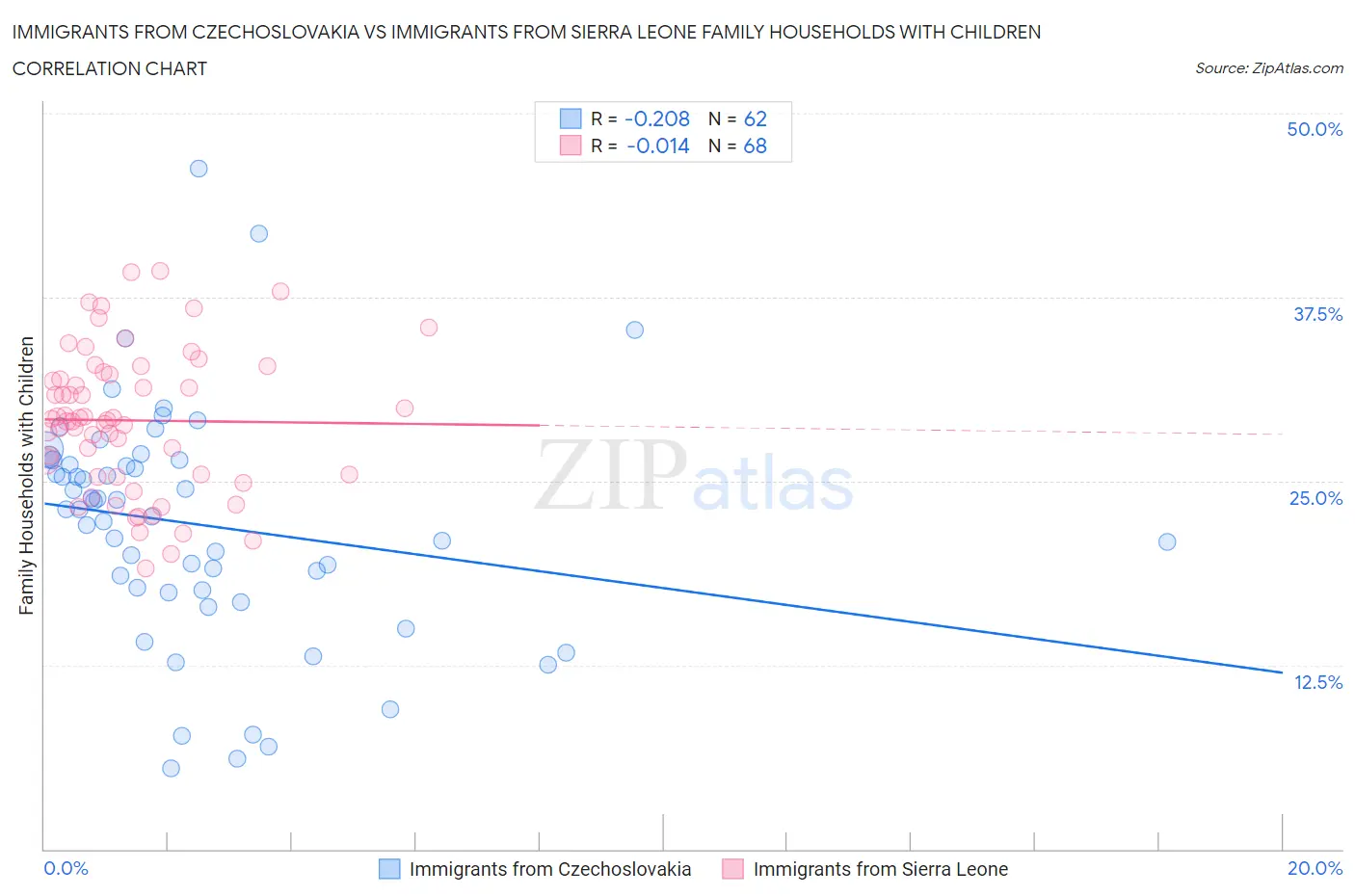 Immigrants from Czechoslovakia vs Immigrants from Sierra Leone Family Households with Children