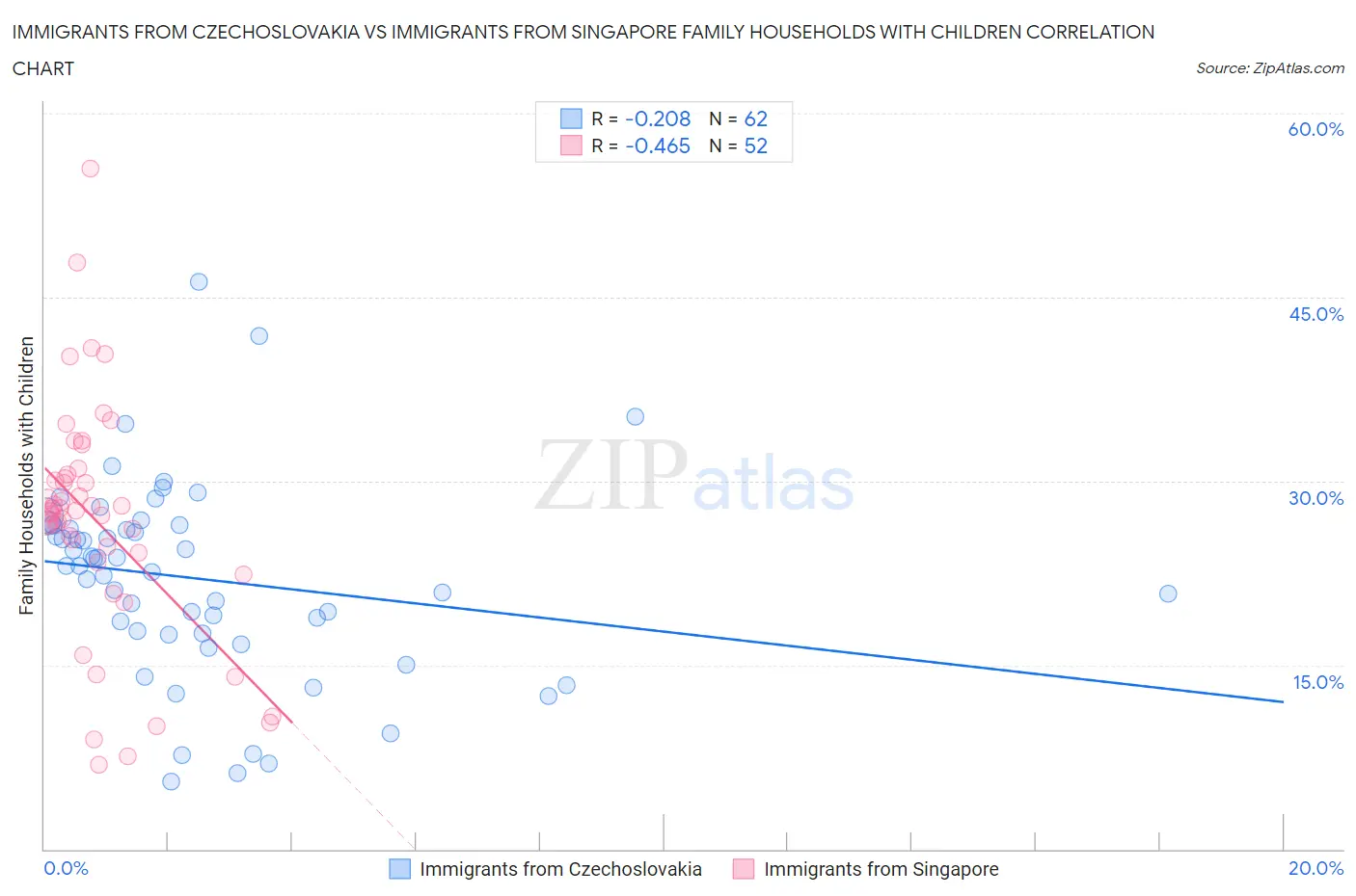 Immigrants from Czechoslovakia vs Immigrants from Singapore Family Households with Children