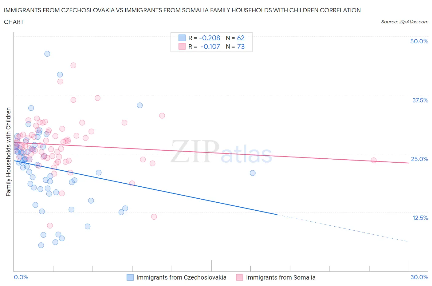 Immigrants from Czechoslovakia vs Immigrants from Somalia Family Households with Children
