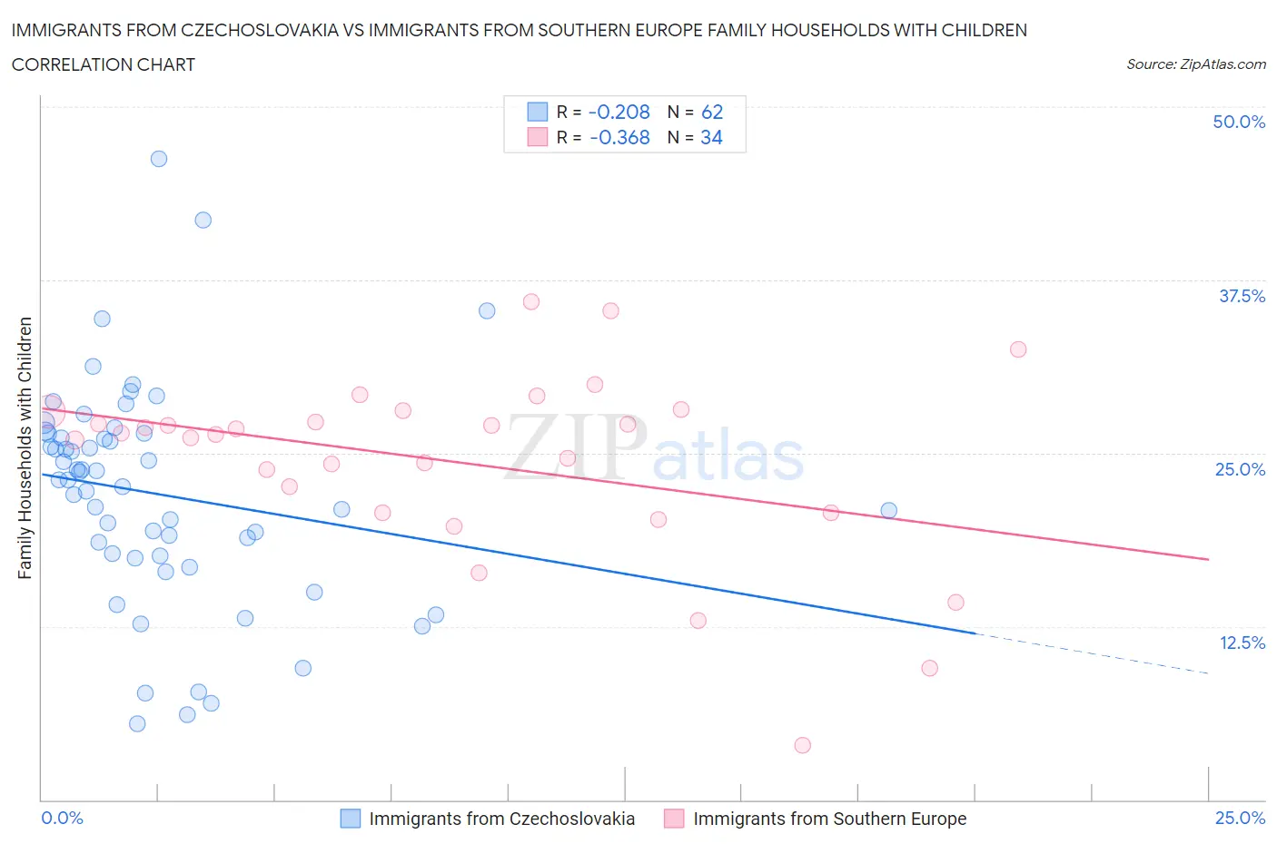Immigrants from Czechoslovakia vs Immigrants from Southern Europe Family Households with Children