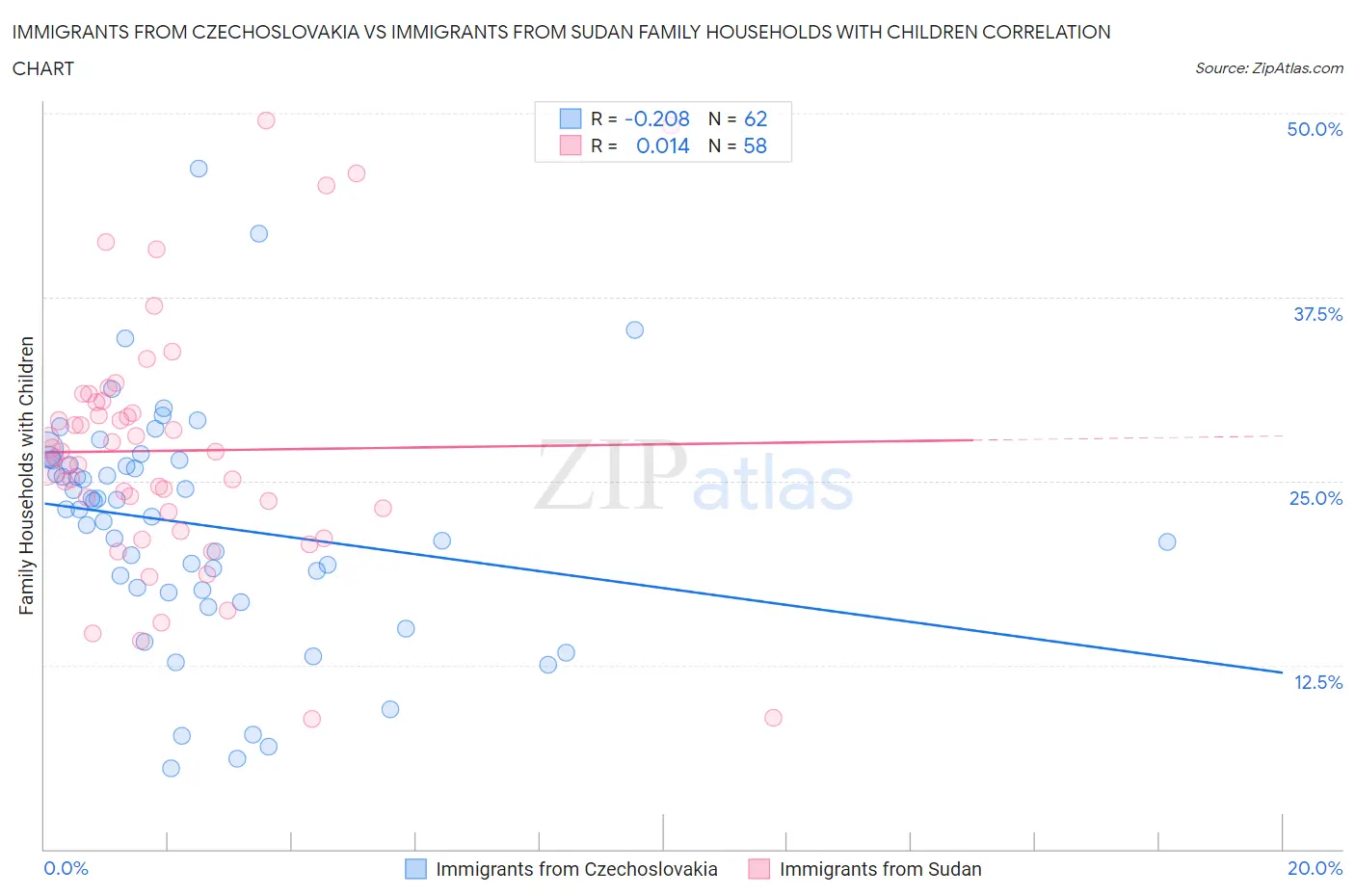 Immigrants from Czechoslovakia vs Immigrants from Sudan Family Households with Children