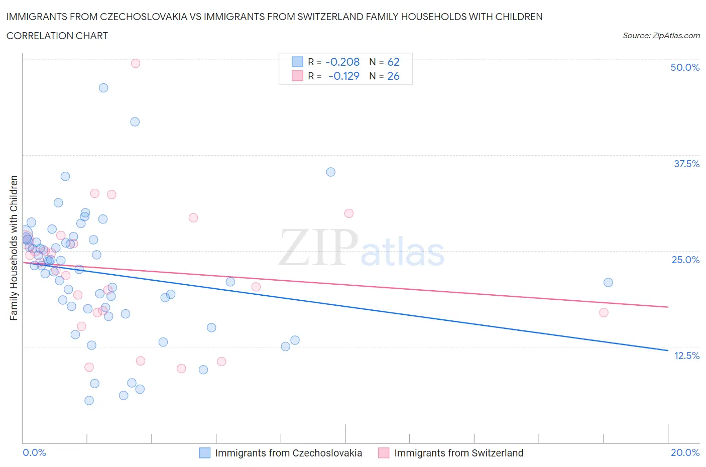 Immigrants from Czechoslovakia vs Immigrants from Switzerland Family Households with Children
