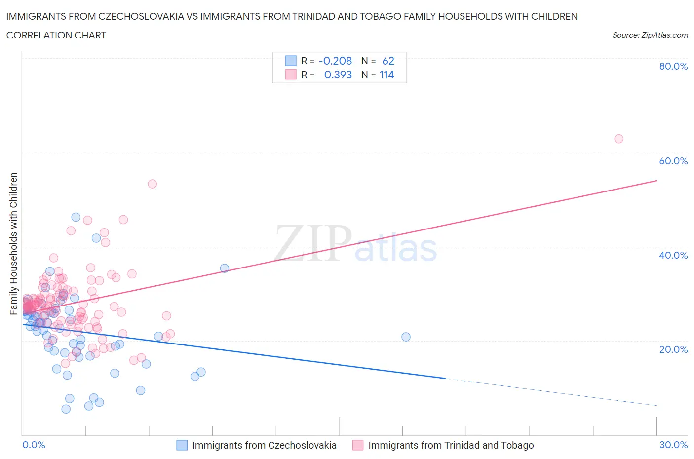 Immigrants from Czechoslovakia vs Immigrants from Trinidad and Tobago Family Households with Children