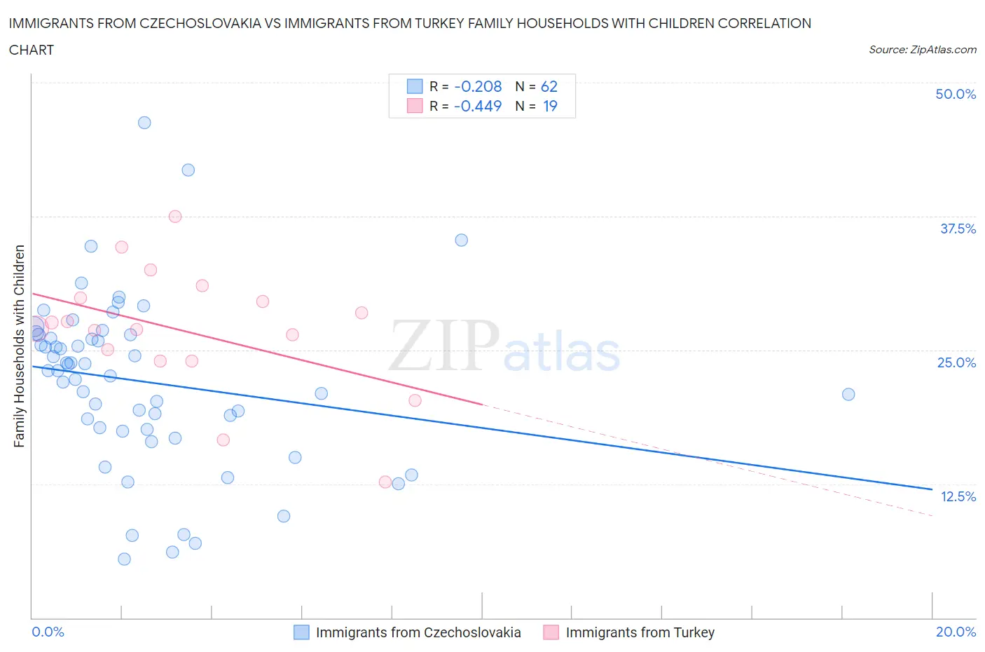 Immigrants from Czechoslovakia vs Immigrants from Turkey Family Households with Children