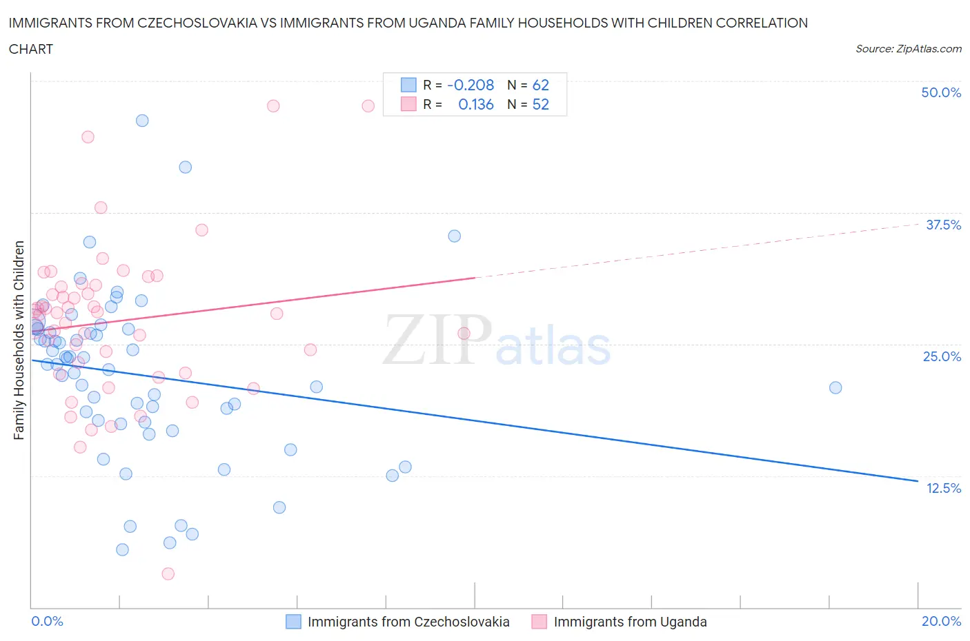 Immigrants from Czechoslovakia vs Immigrants from Uganda Family Households with Children
