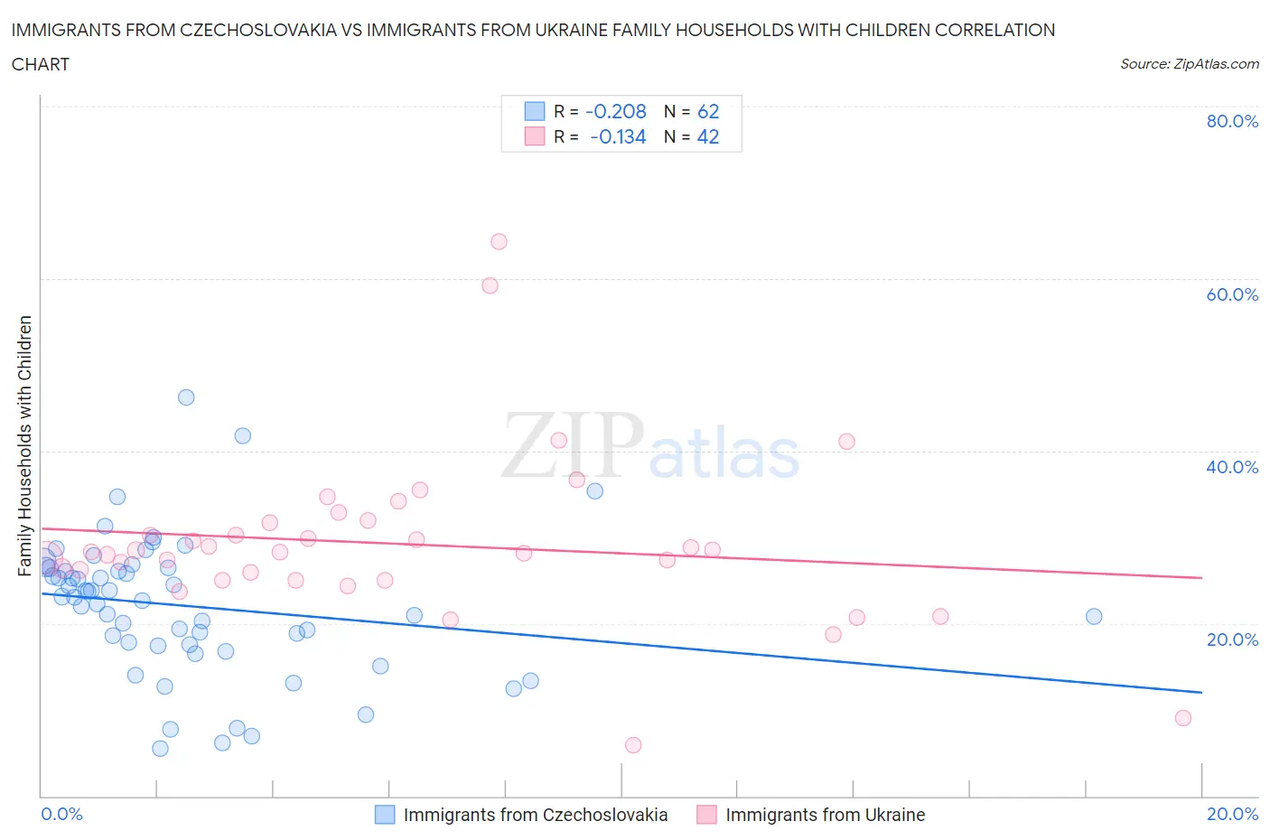 Immigrants from Czechoslovakia vs Immigrants from Ukraine Family Households with Children