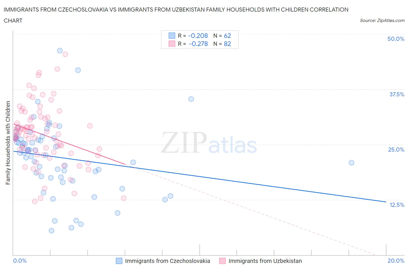 Immigrants from Czechoslovakia vs Immigrants from Uzbekistan Family Households with Children