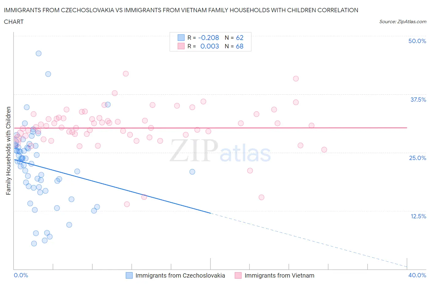 Immigrants from Czechoslovakia vs Immigrants from Vietnam Family Households with Children