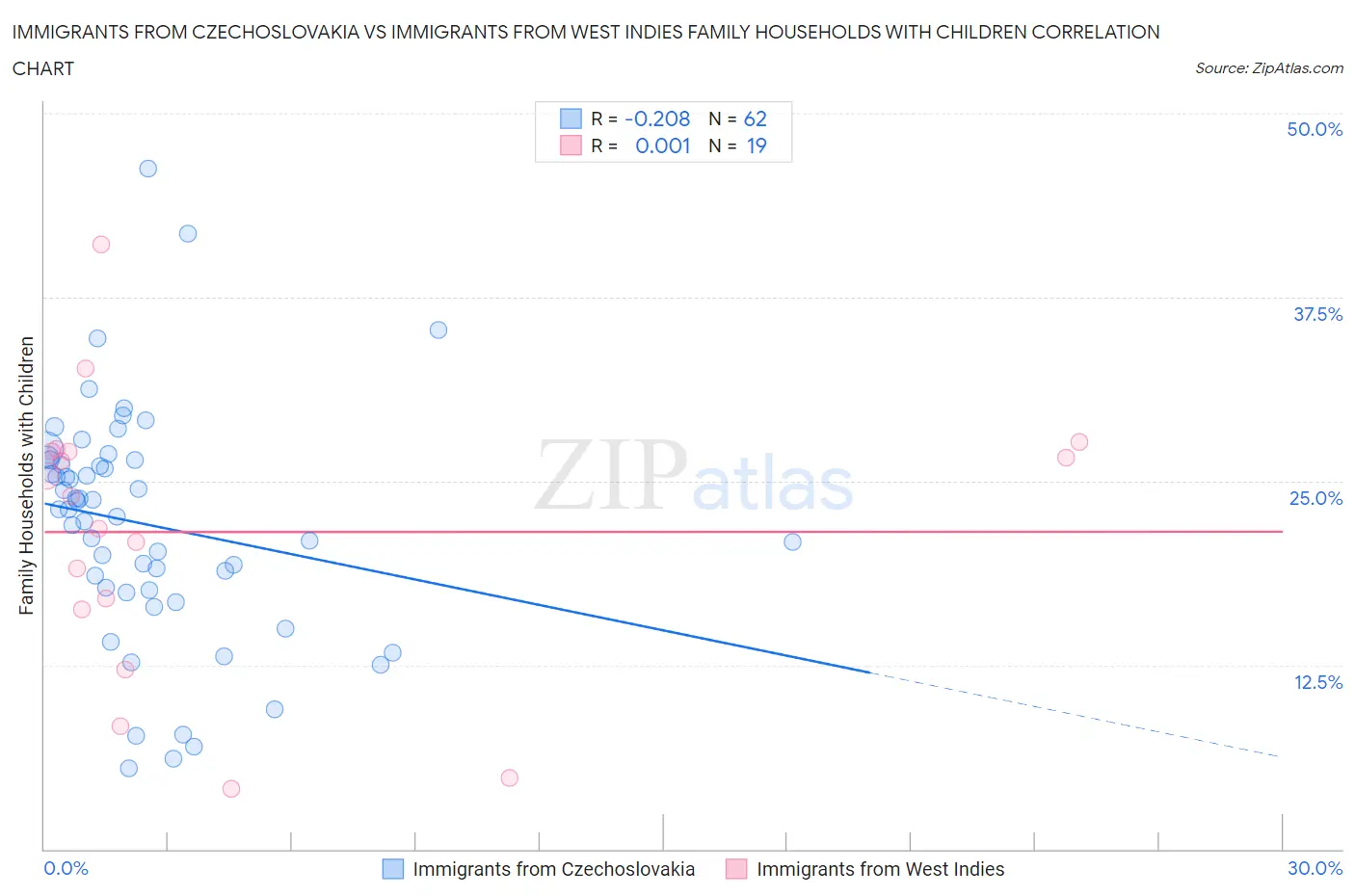 Immigrants from Czechoslovakia vs Immigrants from West Indies Family Households with Children