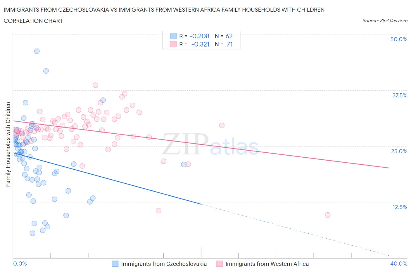 Immigrants from Czechoslovakia vs Immigrants from Western Africa Family Households with Children