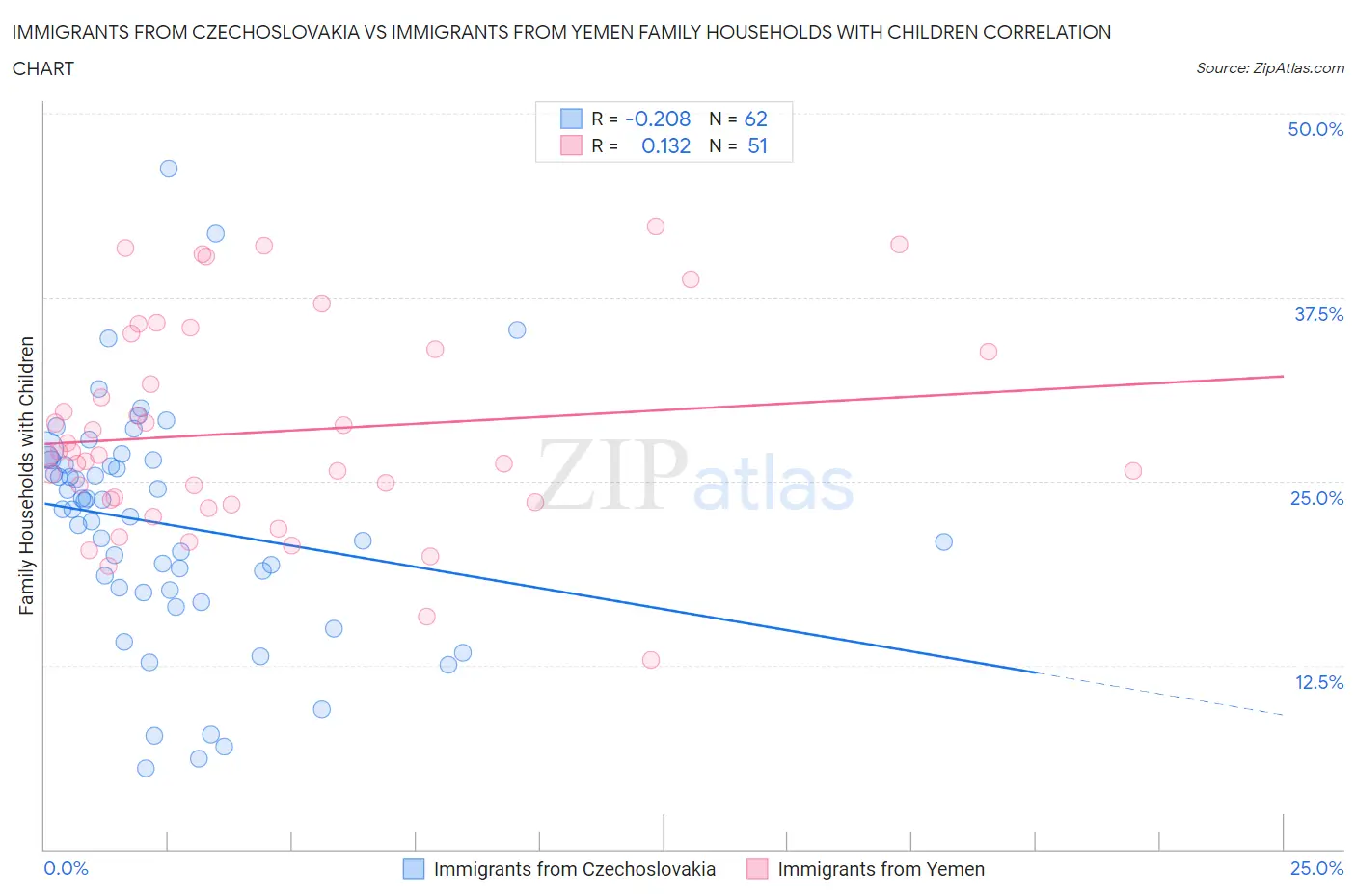 Immigrants from Czechoslovakia vs Immigrants from Yemen Family Households with Children