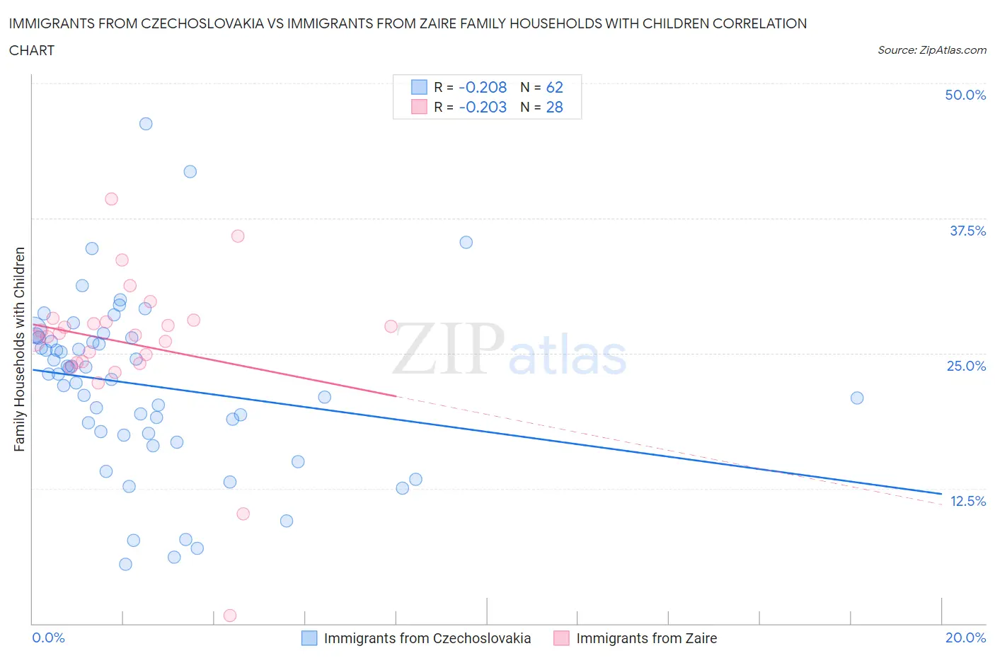 Immigrants from Czechoslovakia vs Immigrants from Zaire Family Households with Children