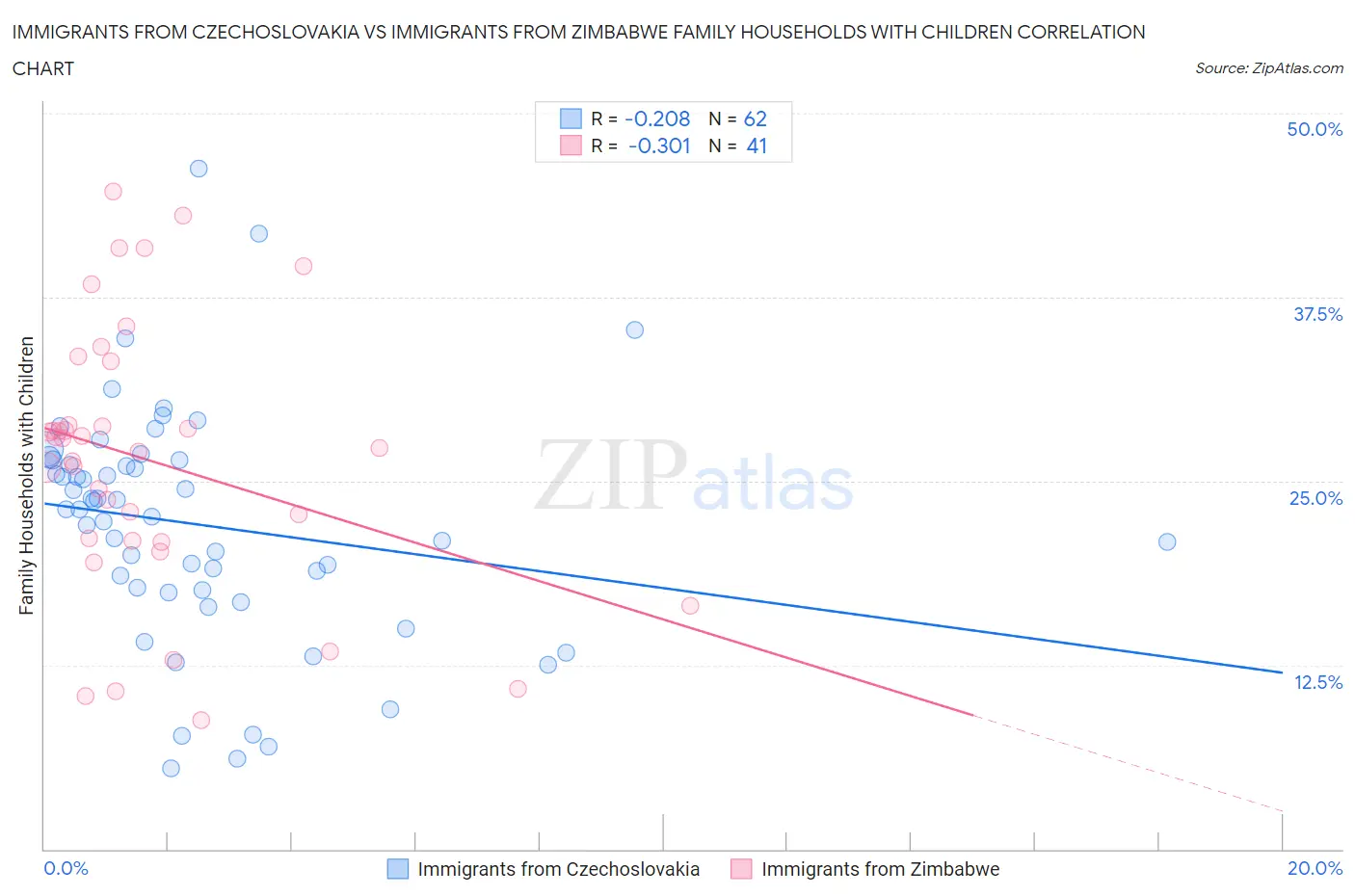 Immigrants from Czechoslovakia vs Immigrants from Zimbabwe Family Households with Children