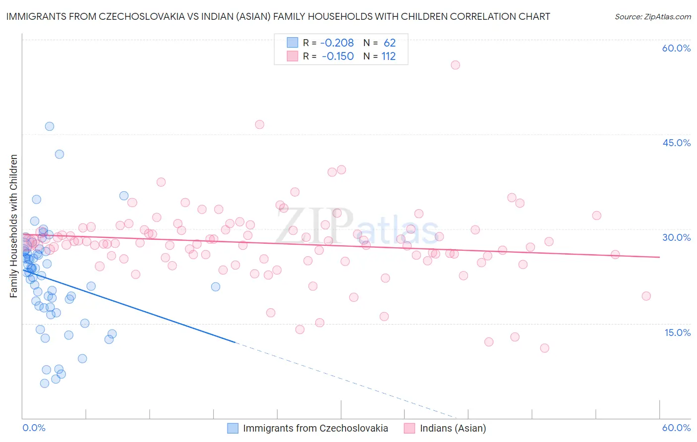 Immigrants from Czechoslovakia vs Indian (Asian) Family Households with Children