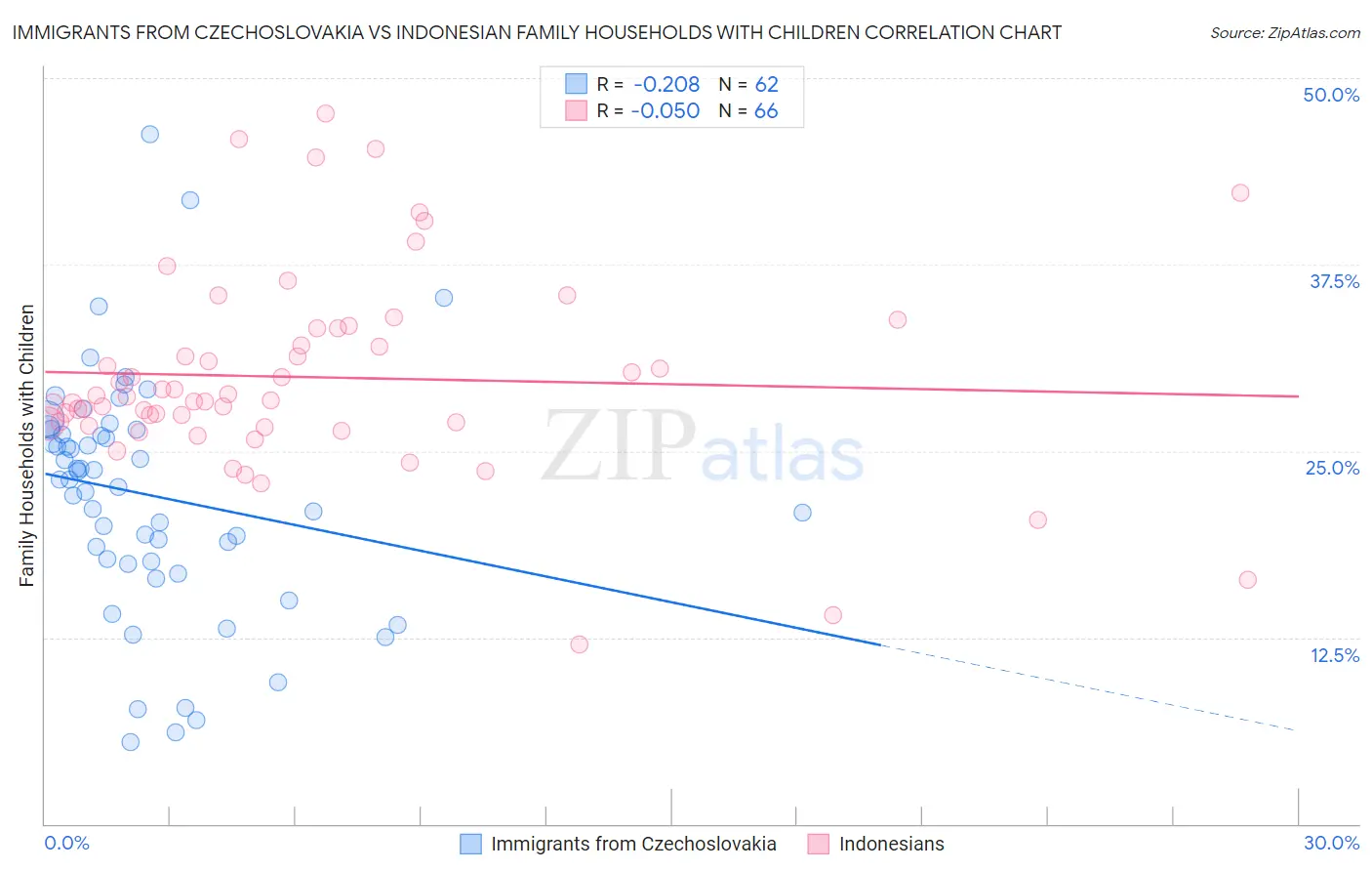 Immigrants from Czechoslovakia vs Indonesian Family Households with Children