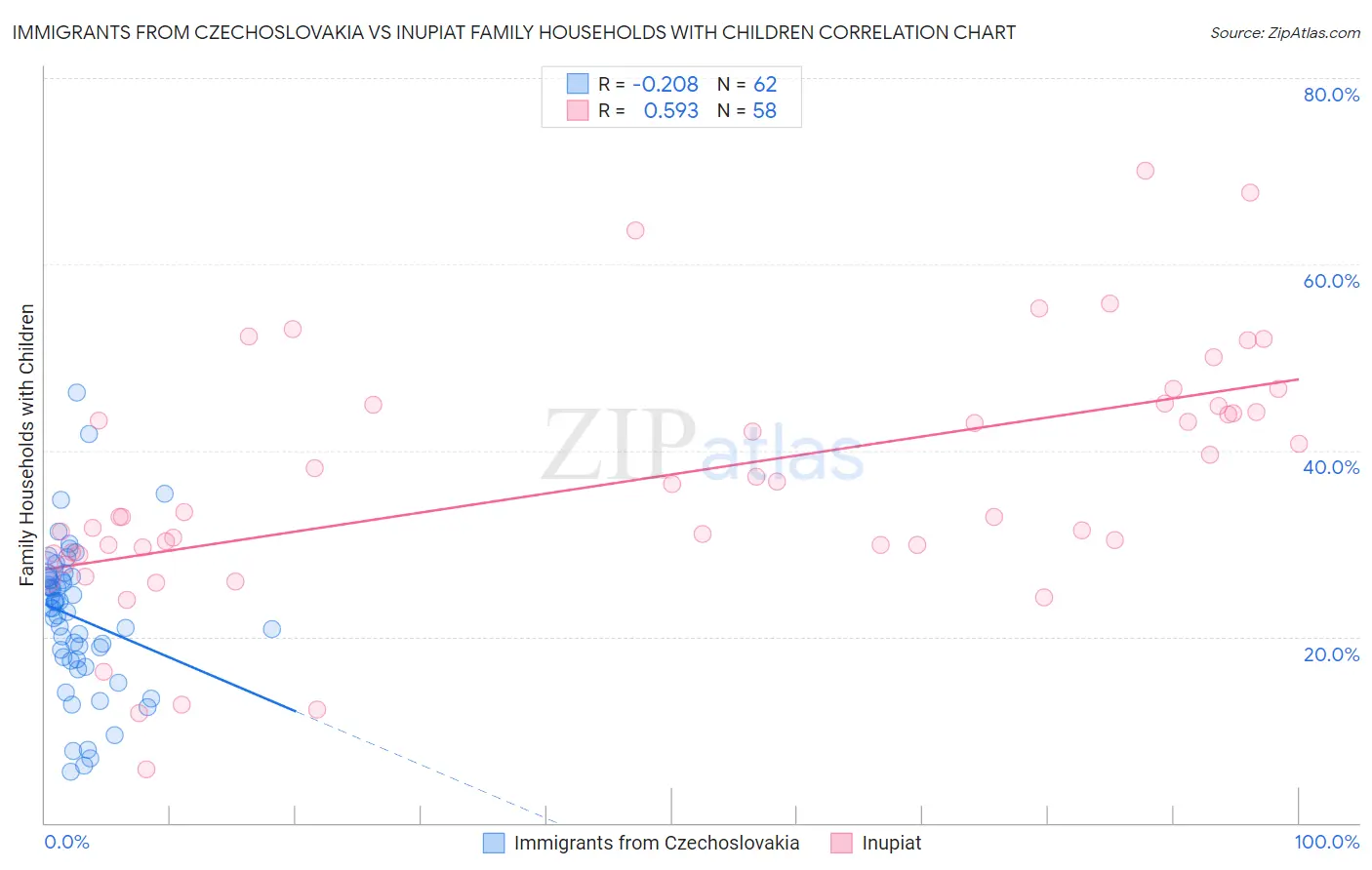 Immigrants from Czechoslovakia vs Inupiat Family Households with Children