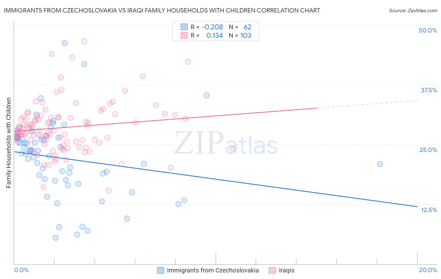 Immigrants from Czechoslovakia vs Iraqi Family Households with Children