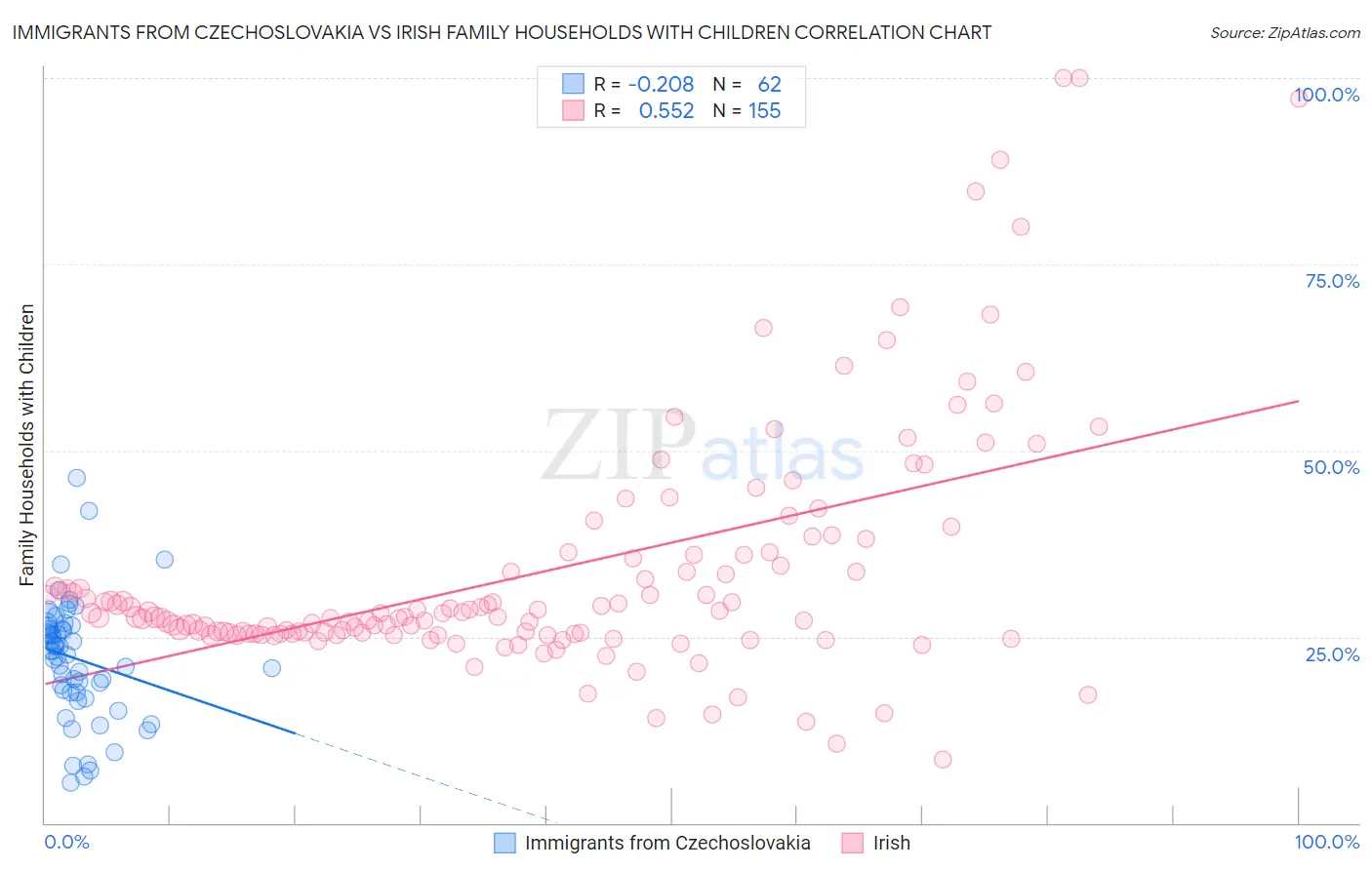 Immigrants from Czechoslovakia vs Irish Family Households with Children