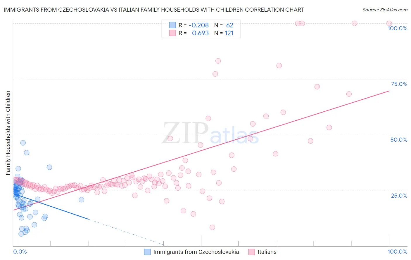 Immigrants from Czechoslovakia vs Italian Family Households with Children