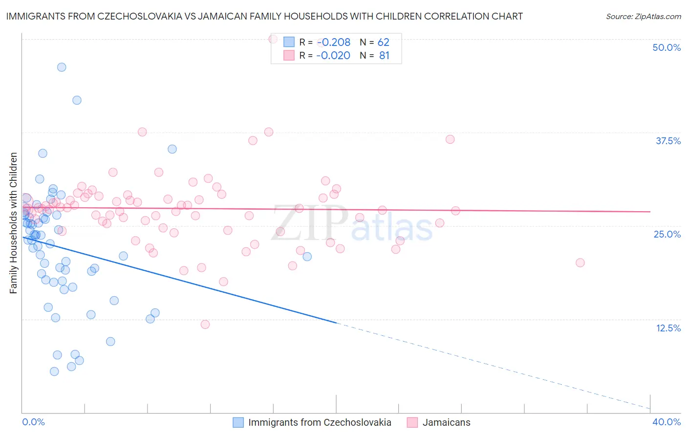 Immigrants from Czechoslovakia vs Jamaican Family Households with Children