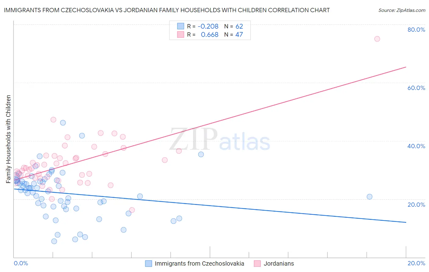 Immigrants from Czechoslovakia vs Jordanian Family Households with Children