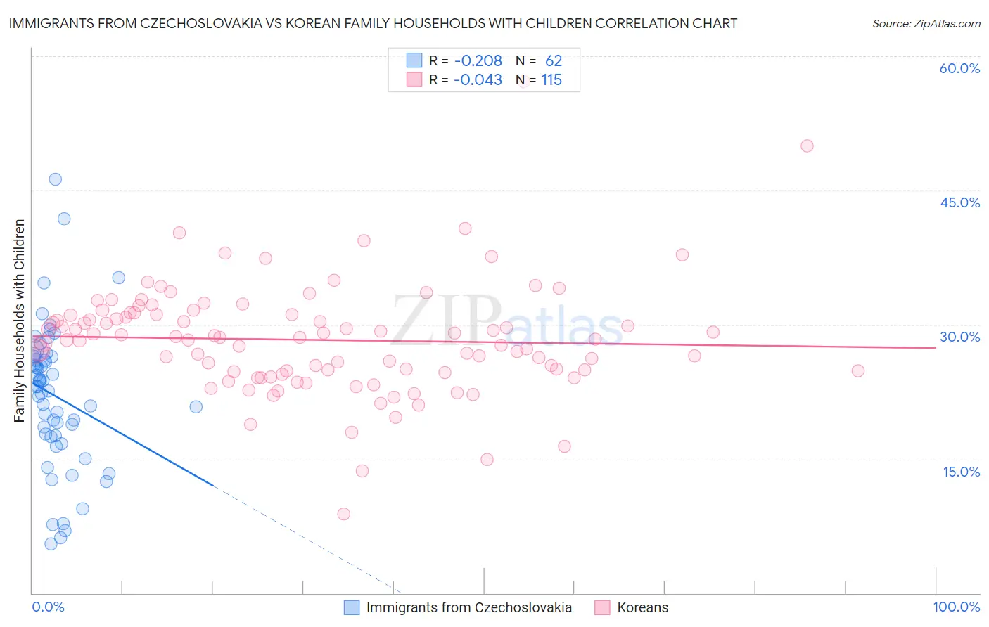 Immigrants from Czechoslovakia vs Korean Family Households with Children