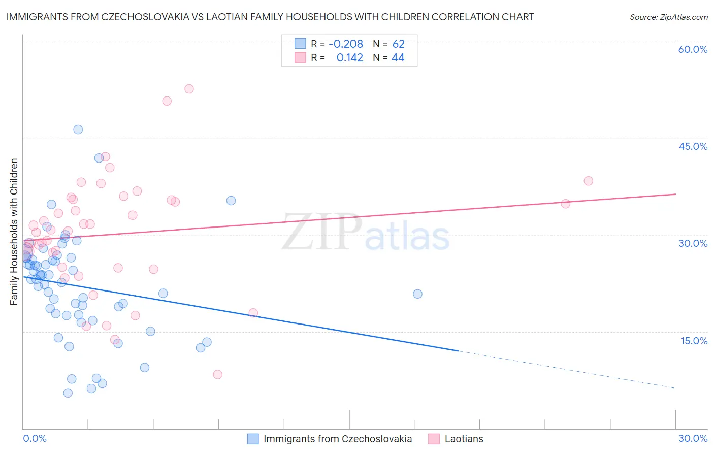 Immigrants from Czechoslovakia vs Laotian Family Households with Children