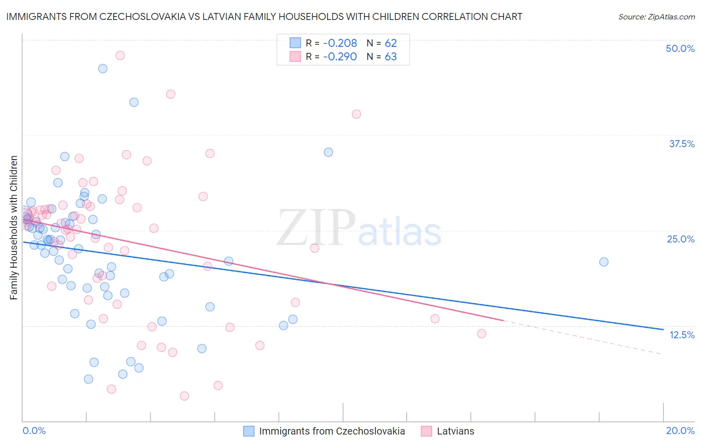 Immigrants from Czechoslovakia vs Latvian Family Households with Children