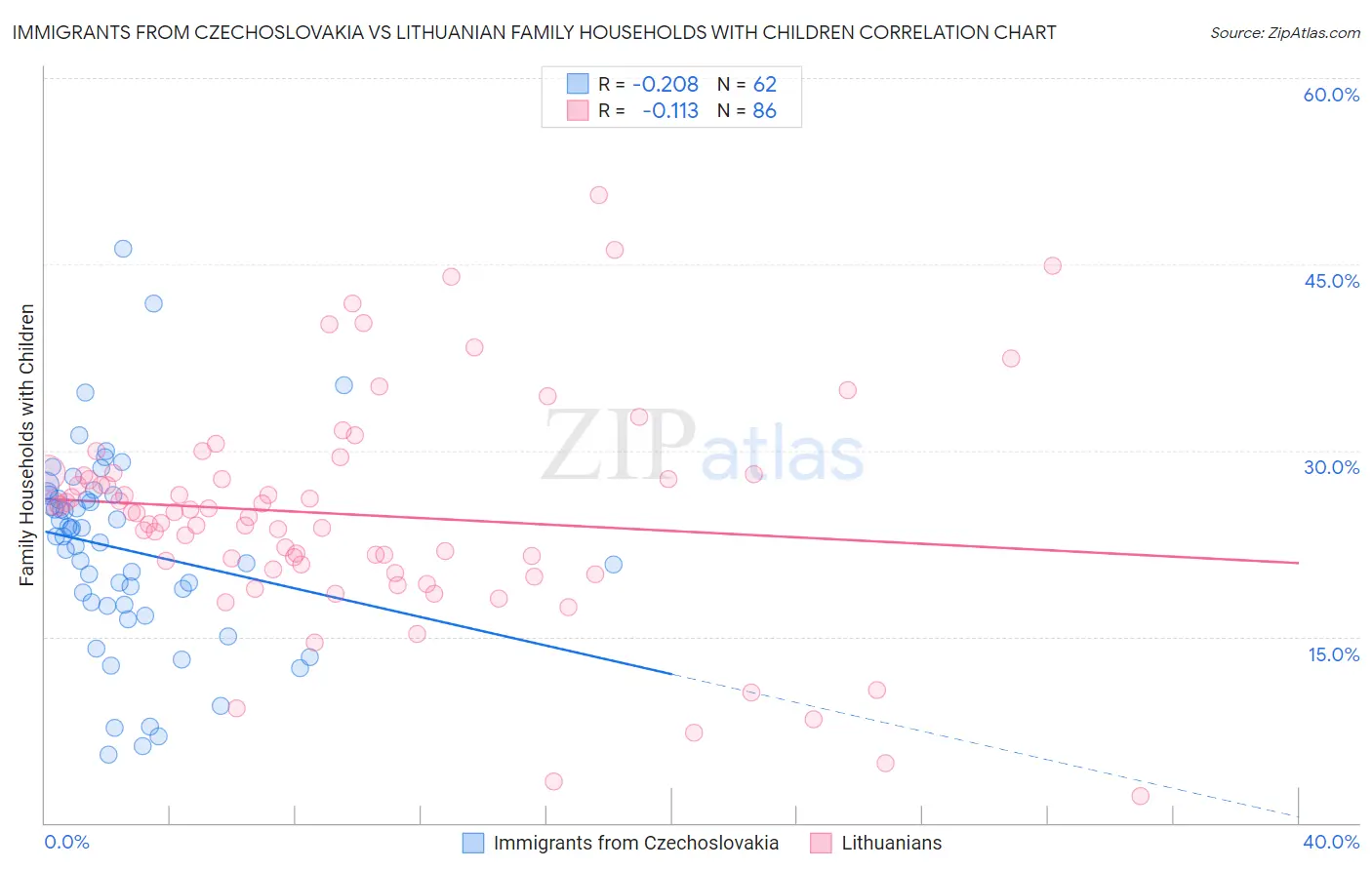 Immigrants from Czechoslovakia vs Lithuanian Family Households with Children
