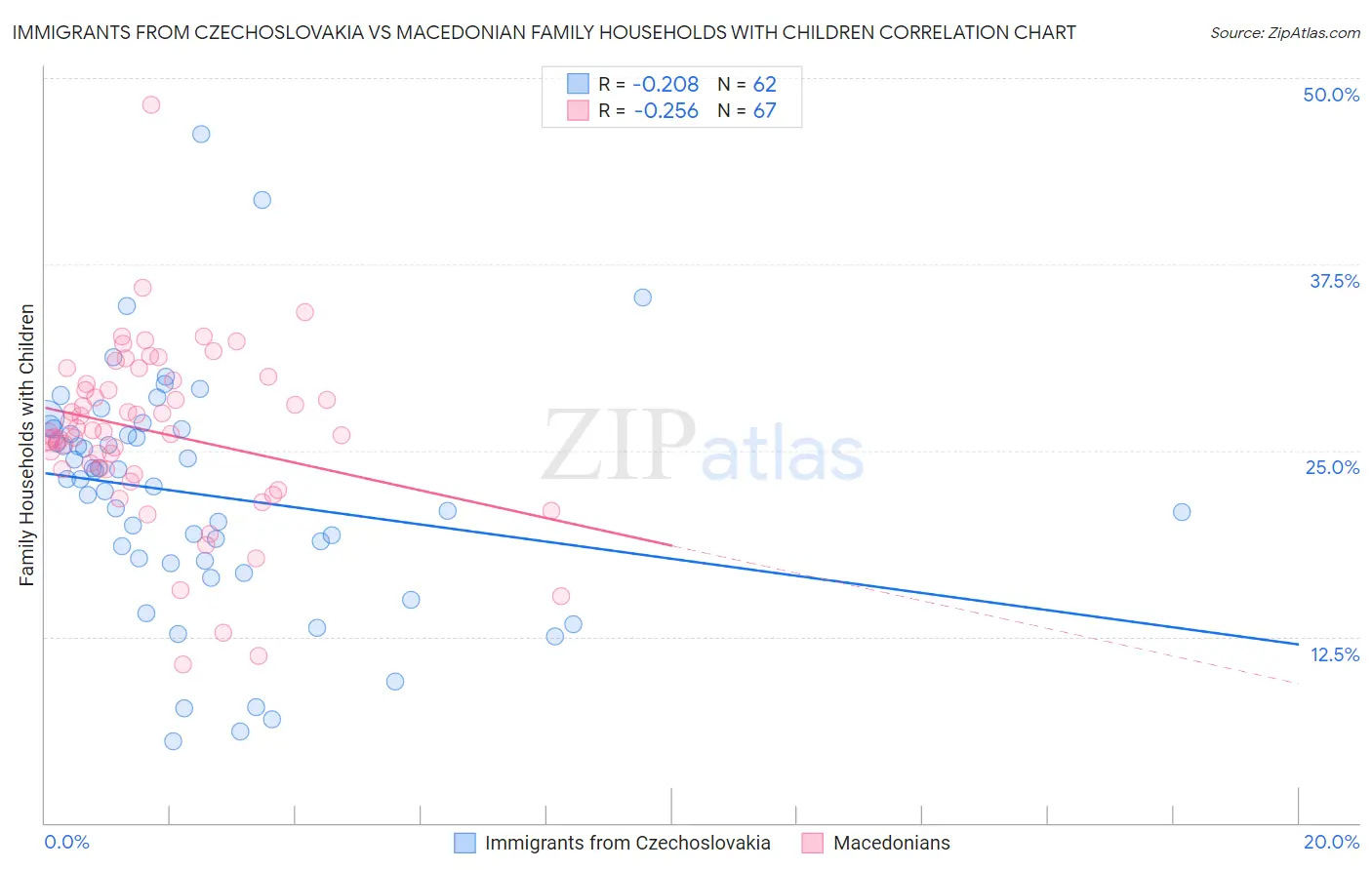 Immigrants from Czechoslovakia vs Macedonian Family Households with Children